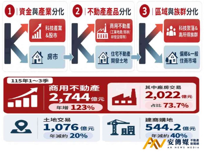 經濟狂飆、房市失溫，台灣陷「房市三層K型分化」