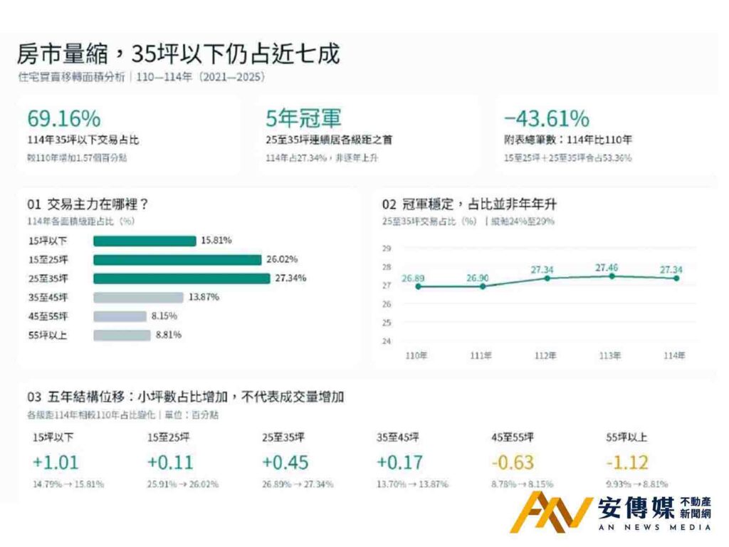 每十筆住宅交易 近七筆落在35坪以下 25至35坪連五年居冠