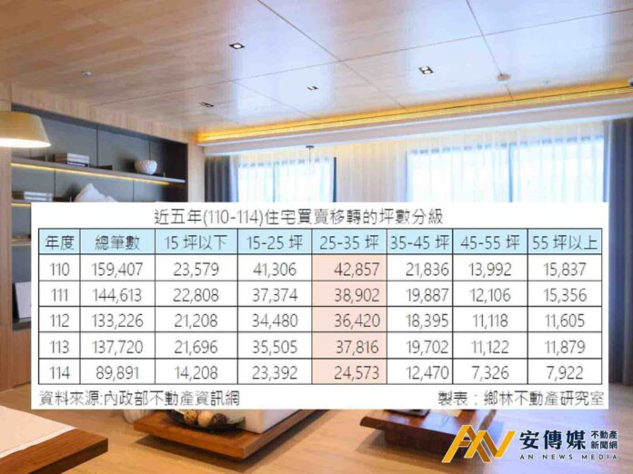 每十筆住宅交易 近七筆落在35坪以下 25至35坪連五年居冠