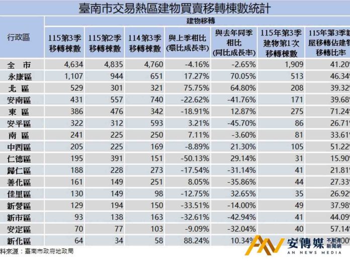 台南市府：2026年第3季台南房市續呈盤整
