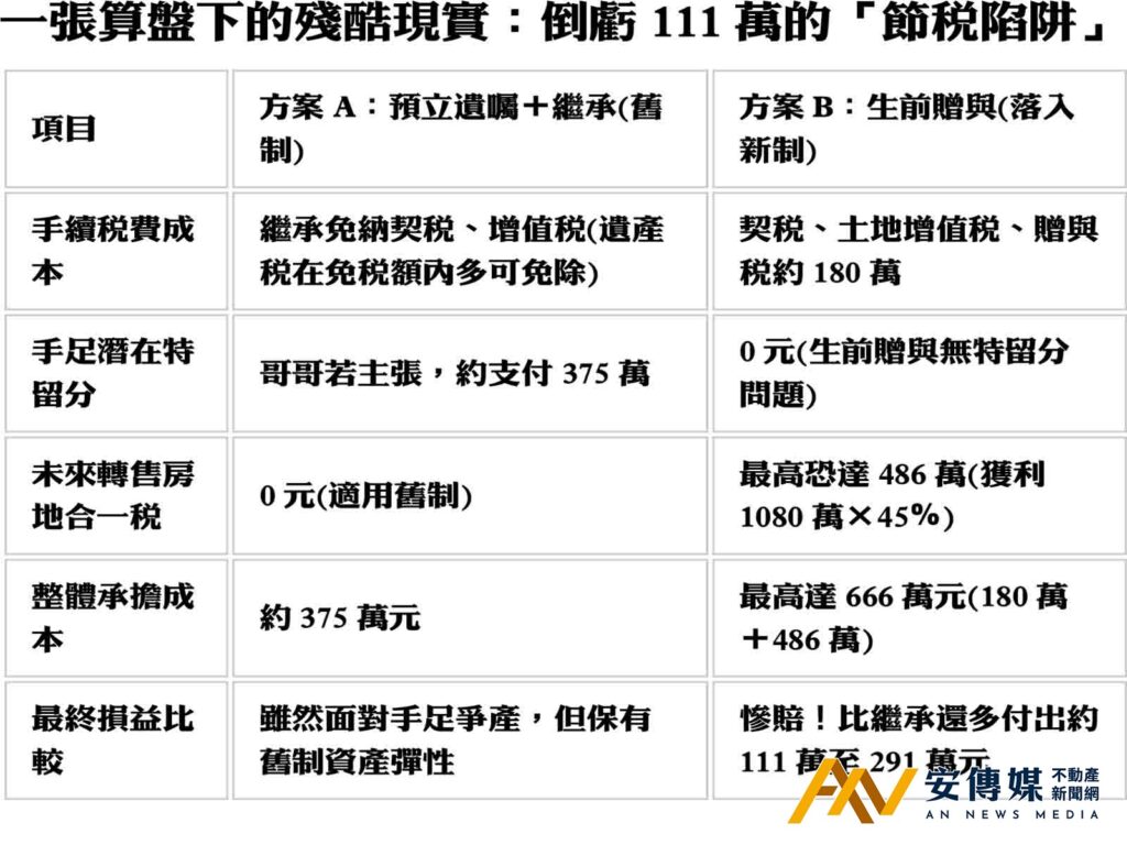 遺囑特留分vs.生前贈與節稅差多少？專家算給你看 踩中新舊制地雷，稅金恐暴增400萬