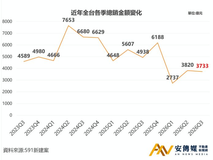 前三季推案總銷創7年新低，房市呈「價量齊修」