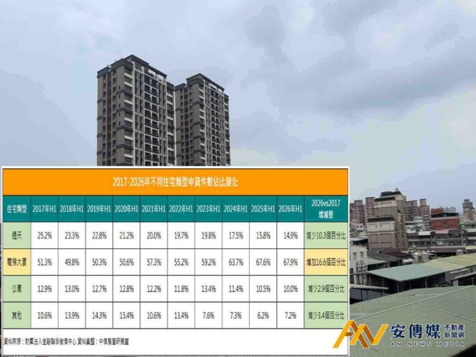 十年住宅結構大洗牌！透天申貸占比降至14.9％、電梯大廈攀近7成