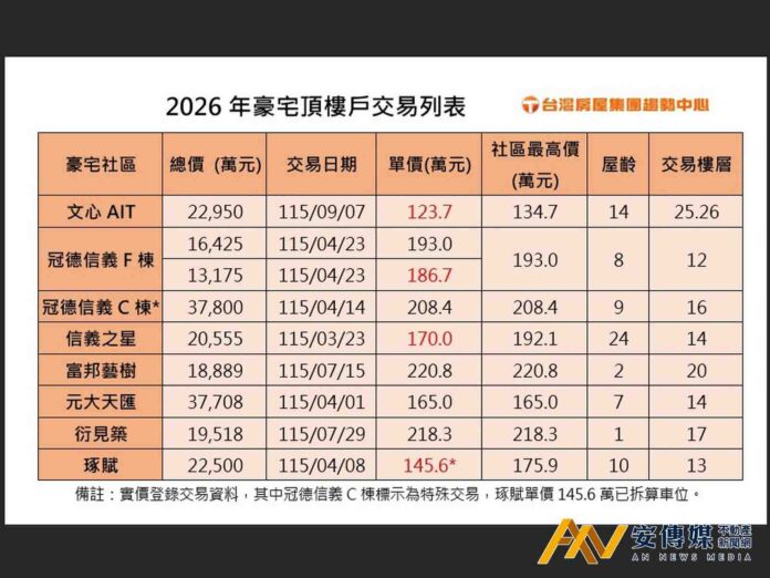 建商內湖豪宅「頂樓惜售13年」最後「便宜賣」