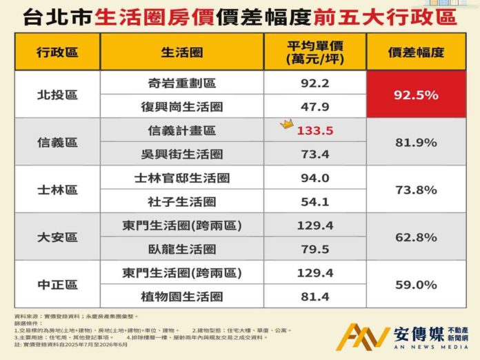 同區買房換個生活圈房價差很大？永慶房屋：北投價差逾9成！