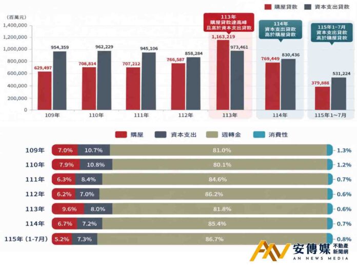 利率不動 房貸鬆一格 專家：實際核貸仍看銀行臉色