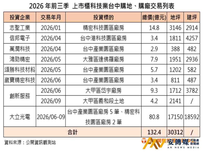 大肚山產業走廊心臟，台中產業園區最搶手，帶動區域房市