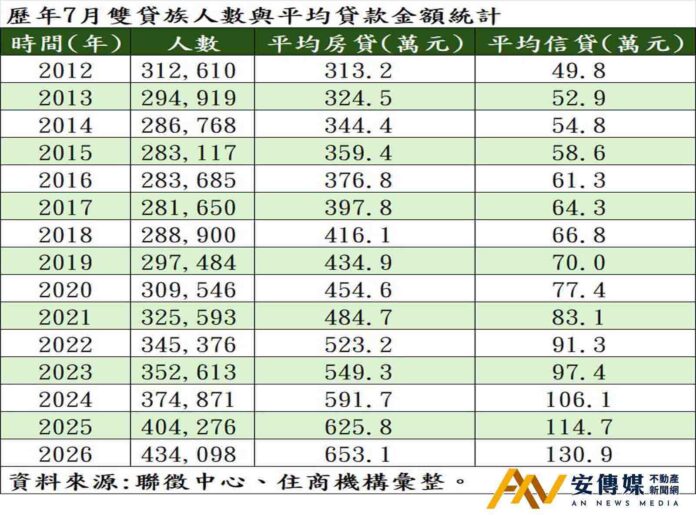 房市冷！雙貸族卻破43萬人創新高