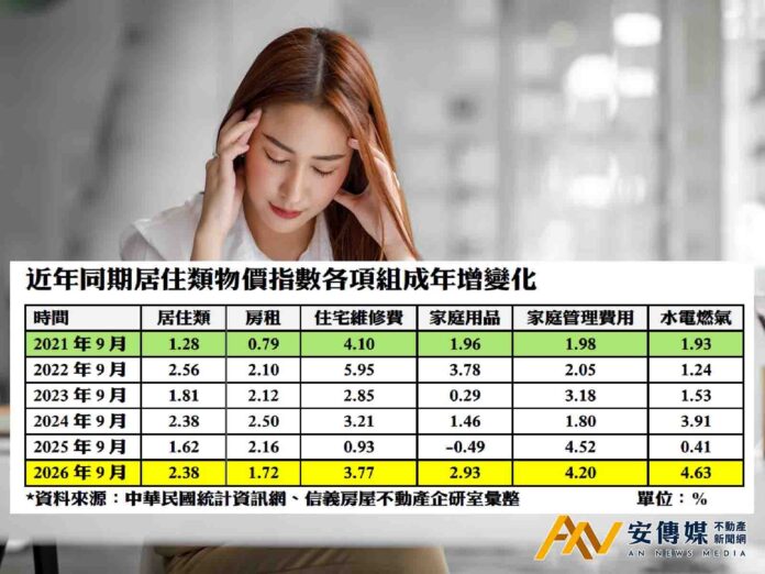 居住成本飆20個月新高 通膨壓力大 房價怎麼跌？！