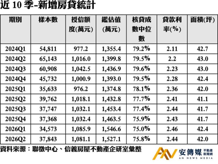 新增房貸人數連六季不到4萬人 千萬房貸負擔卻絲毫未減