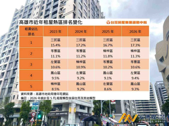高雄租屋熱區出爐！三民區連四年奪冠、這區直衝第二