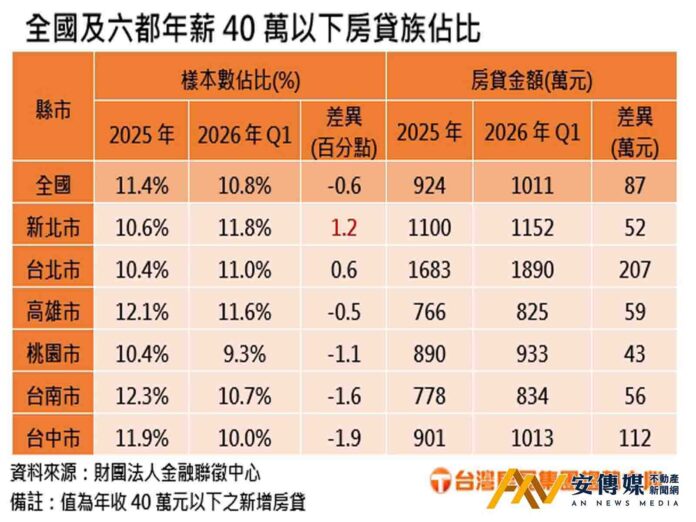 新青安助攻？雙北低薪族也進場買房了？