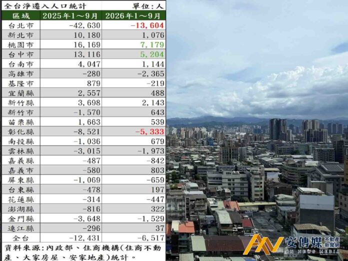 房價貴、住不起！台北「淨遷出人口」高得嚇人