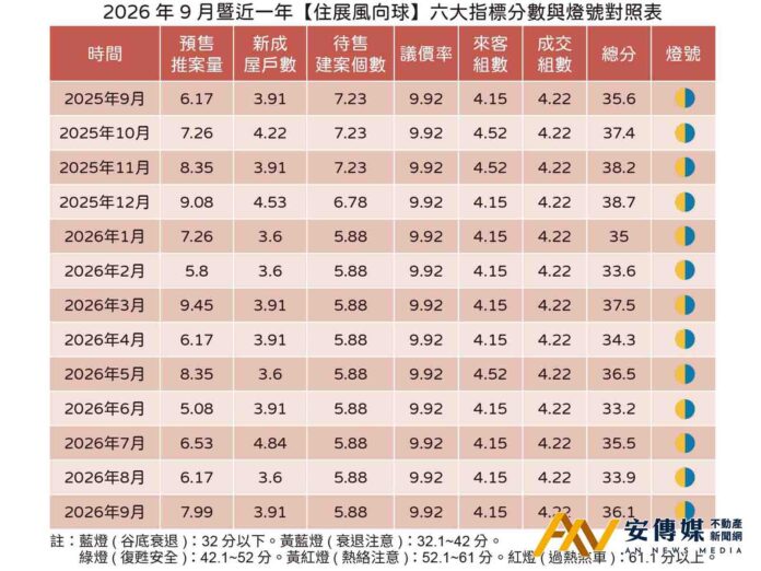住展雜誌：928指標建案「來客、成交」組數，依舊「差無可差」