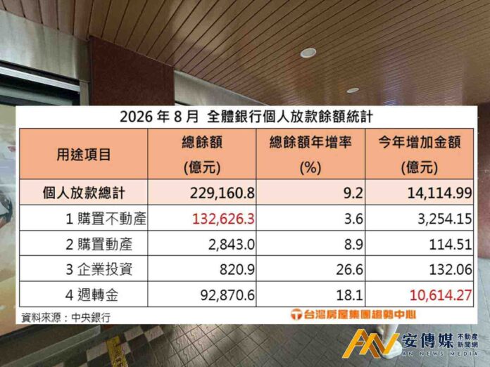 借錢投資夯，創造「大債時代」個人放款餘額創史上新高