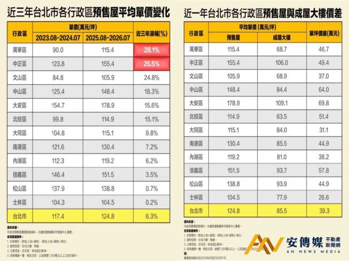 永慶房屋：北市預售單價全面破百萬，大安、中山買成屋每坪現省逾60萬元