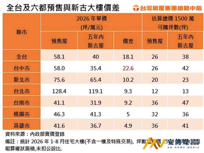 五年新古屋是預售7折價 預售、成屋價差大