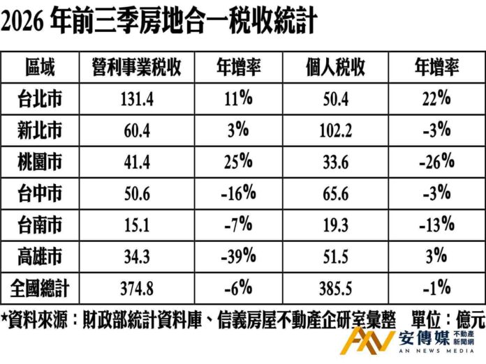 信義房屋：前三季房地合一稅營利事業衰退比個人多