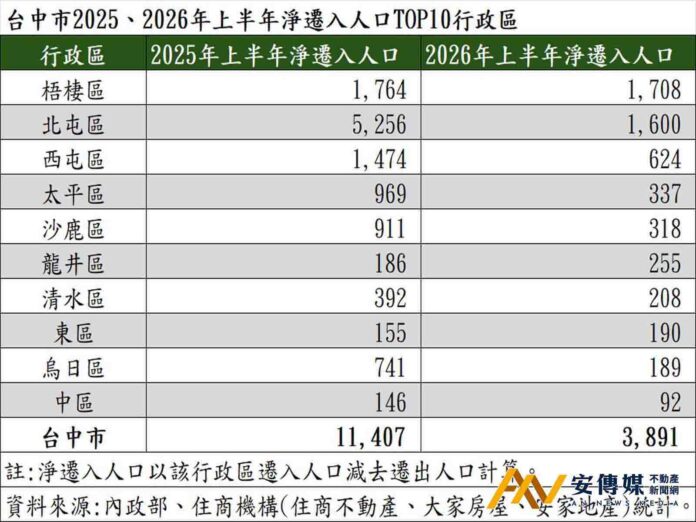 台中移居熱區洗牌！梧棲擠下北屯奪冠