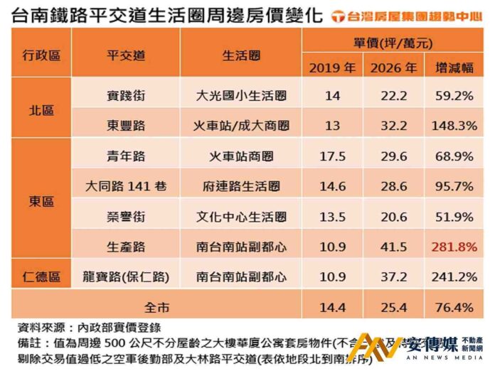 台南鐵路地下化 7大平交道生活圈 房價刷一排全漲！