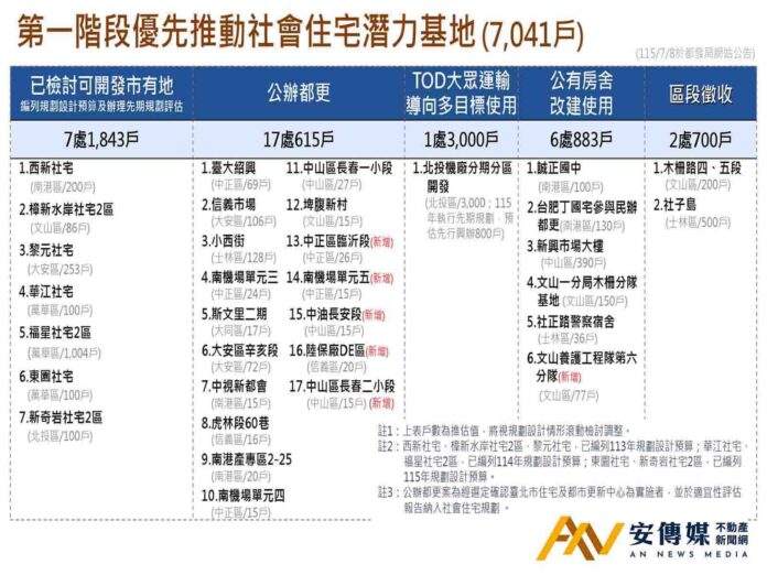 台北市府：持續透過多元管道擴大社宅供給，從不懈怠