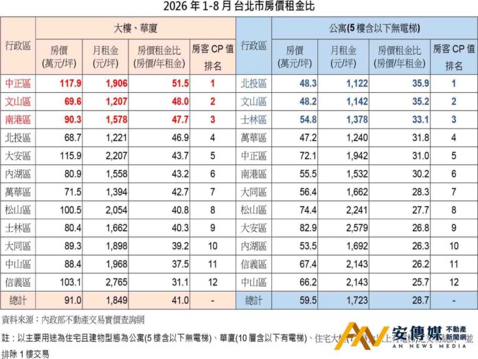 台北市房價高、租金漲 買不起的人，租得起嗎？