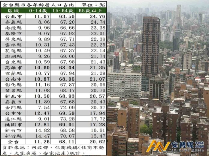 全台高齡人口破2成！北市「人老、宅老」奪冠