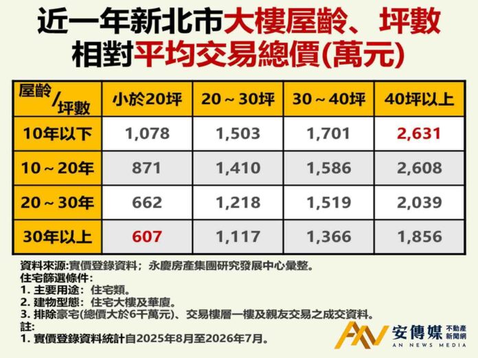 永慶房屋：新北買大樓「屋齡換空間」