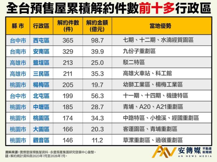 第七波信用管制後預售屋解約潮 前十大行政區桃園占一半 安南居次