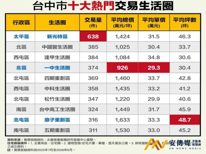 台中十大熱門交易生活圈揭曉！新光特區奪冠