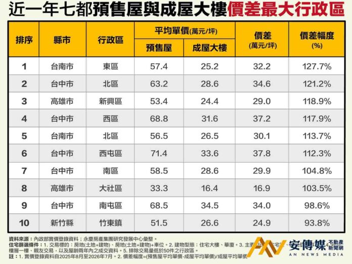 永慶房屋：這8區預售比成屋大樓貴逾1倍！