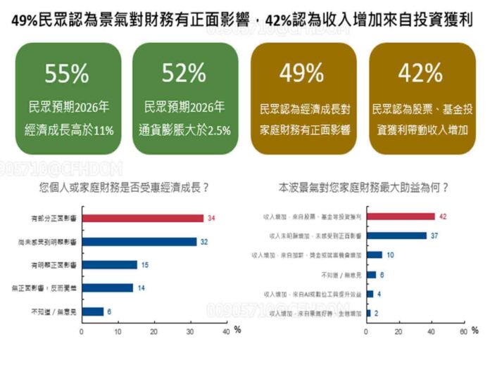 國泰10月信心調查：薪資預期、股市樂觀創新高，六成認為「不適合買房」